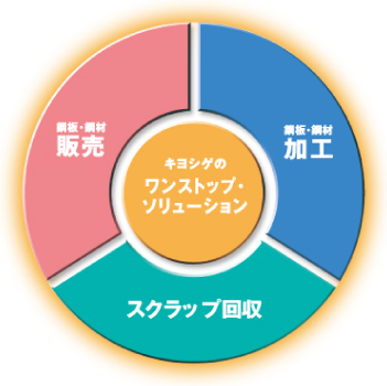 ワンストップソリューション